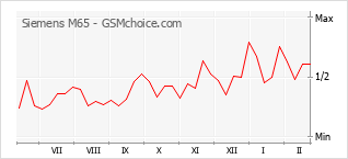 Gráfico de los cambios de popularidad Siemens M65