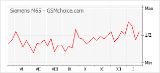 Grafico di modifiche della popolarità del telefono cellulare Siemens M65