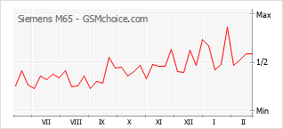 Traçar mudanças de populariedade do telemóvel Siemens M65