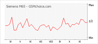 手机声望改变图表 Siemens M65