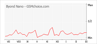 Diagramm der Poplularitätveränderungen von Byond Nano