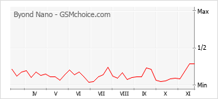 Диаграмма изменений популярности телефона Byond Nano