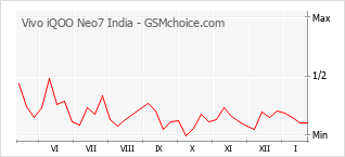 Diagramm der Poplularitätveränderungen von Vivo iQOO Neo7 India