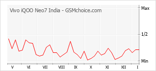 Popularity chart of Vivo iQOO Neo7 India