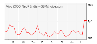 Gráfico de los cambios de popularidad Vivo iQOO Neo7 India