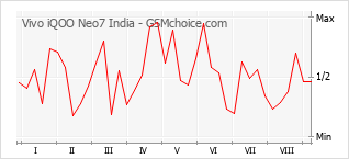 Grafico di modifiche della popolarità del telefono cellulare Vivo iQOO Neo7 India