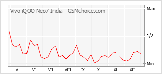 Populariteit van de telefoon: diagram Vivo iQOO Neo7 India