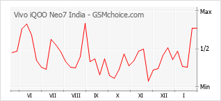 Traçar mudanças de populariedade do telemóvel Vivo iQOO Neo7 India