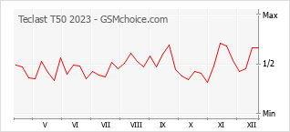 Diagramm der Poplularitätveränderungen von Teclast T50 2023