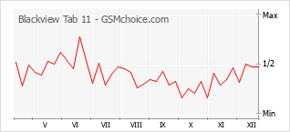 Popularity chart of Blackview Tab 11