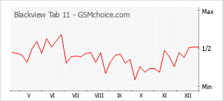 Le graphique de popularité de Blackview Tab 11