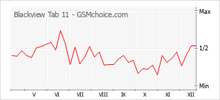 Grafico di modifiche della popolarità del telefono cellulare Blackview Tab 11