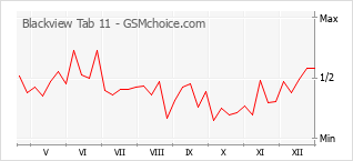 Populariteit van de telefoon: diagram Blackview Tab 11