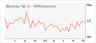 Traçar mudanças de populariedade do telemóvel Blackview Tab 11