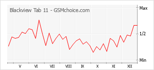 Диаграмма изменений популярности телефона Blackview Tab 11