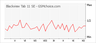 Popularity chart of Blackview Tab 11 SE