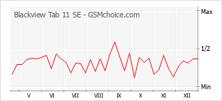 Gráfico de los cambios de popularidad Blackview Tab 11 SE