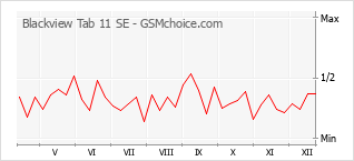 Le graphique de popularité de Blackview Tab 11 SE