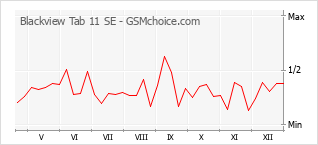 Populariteit van de telefoon: diagram Blackview Tab 11 SE