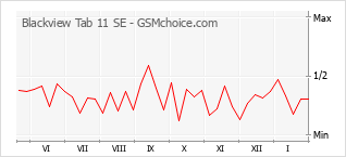 Диаграмма изменений популярности телефона Blackview Tab 11 SE