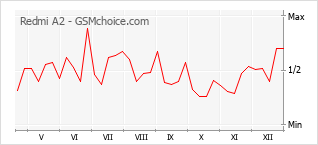Diagramm der Poplularitätveränderungen von Redmi A2