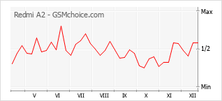 Gráfico de los cambios de popularidad Redmi A2