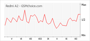 Grafico di modifiche della popolarità del telefono cellulare Redmi A2