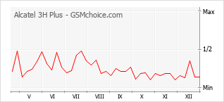 Diagramm der Poplularitätveränderungen von Alcatel 3H Plus