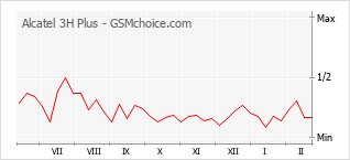 Popularity chart of Alcatel 3H Plus