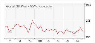 Gráfico de los cambios de popularidad Alcatel 3H Plus