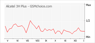Le graphique de popularité de Alcatel 3H Plus