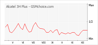 Grafico di modifiche della popolarità del telefono cellulare Alcatel 3H Plus