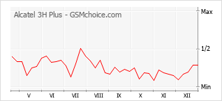 Populariteit van de telefoon: diagram Alcatel 3H Plus
