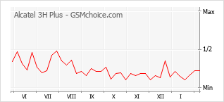 Диаграмма изменений популярности телефона Alcatel 3H Plus