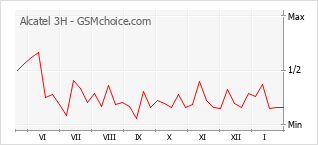Diagramm der Poplularitätveränderungen von Alcatel 3H