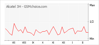 Gráfico de los cambios de popularidad Alcatel 3H