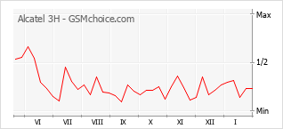 Grafico di modifiche della popolarità del telefono cellulare Alcatel 3H