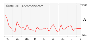 Populariteit van de telefoon: diagram Alcatel 3H