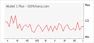 Popularity chart of Alcatel 1 Plus