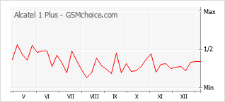 Gráfico de los cambios de popularidad Alcatel 1 Plus