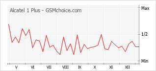 Le graphique de popularité de Alcatel 1 Plus