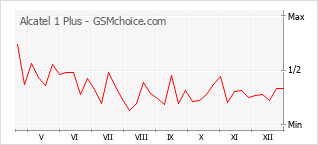 Grafico di modifiche della popolarità del telefono cellulare Alcatel 1 Plus