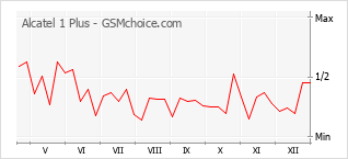 Populariteit van de telefoon: diagram Alcatel 1 Plus