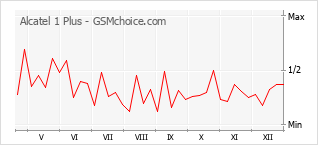 Traçar mudanças de populariedade do telemóvel Alcatel 1 Plus