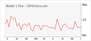 Диаграмма изменений популярности телефона Alcatel 1 Plus