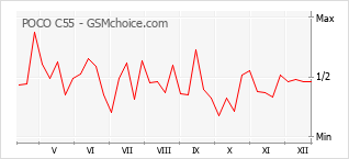 Gráfico de los cambios de popularidad POCO C55