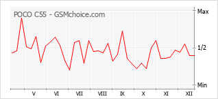 Le graphique de popularité de POCO C55