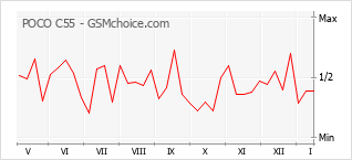 Grafico di modifiche della popolarità del telefono cellulare POCO C55