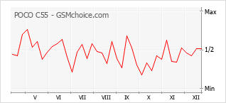 Populariteit van de telefoon: diagram POCO C55
