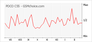 手機聲望改變圖表 POCO C55